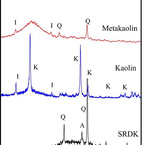 Xrd Results Of Silica Rich Dealuminated Kaolin Srdk Kaolin K And