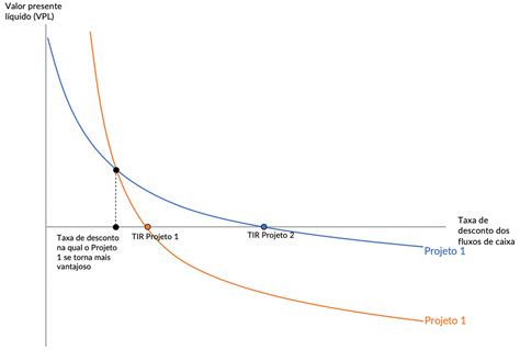 Inter Dica Taxa Interna De Retorno TIR Inter Invest
