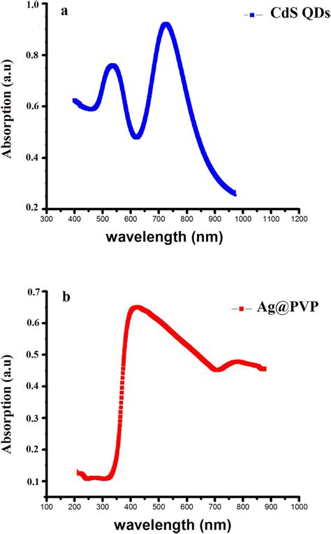 A Normalized Uv Vis Spectrum Of Cds Qds And B Agpvp Download