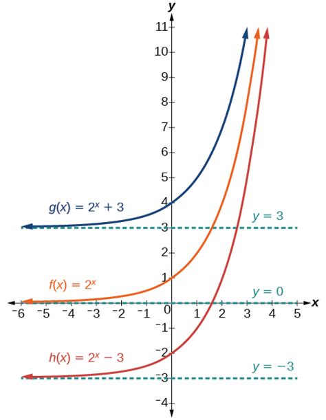 Graphs Of Exponential Functions Algebra And Trigonometry