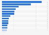 Chart The U S Has The Most Think Tanks By Far Statista