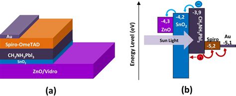 Scielo Brasil Sno Zno Heterostructure As An Electron Transport