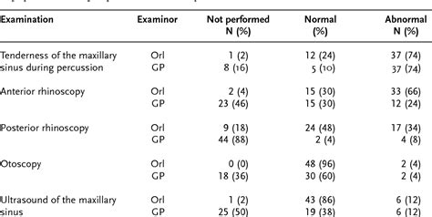 Table 1 From Diagnosis Of Acute Maxillary Sinusitis And Acute Otitis Media Semantic Scholar