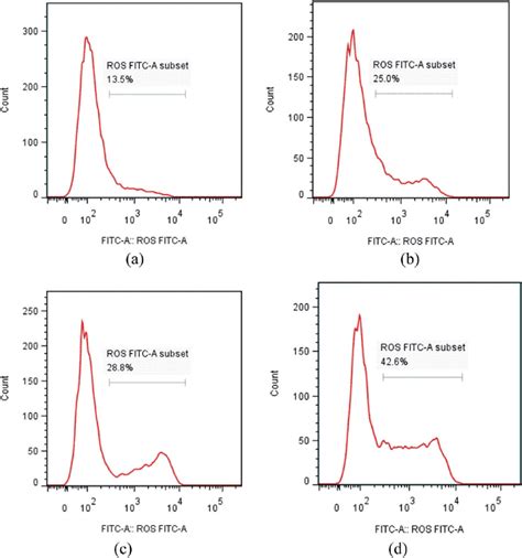 Ros Generation Assay Of Compound I In Nci H Cells A Cells Not