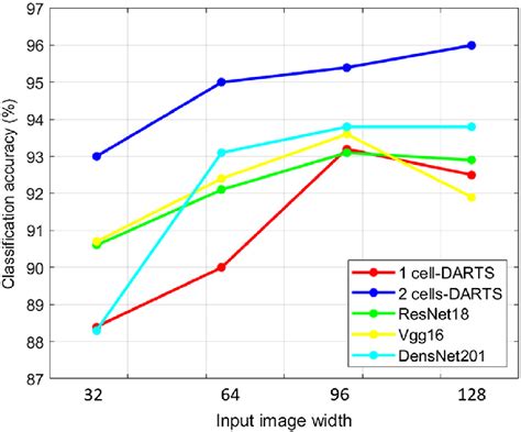 Comparison Of Accuracy For Different Classification Models And