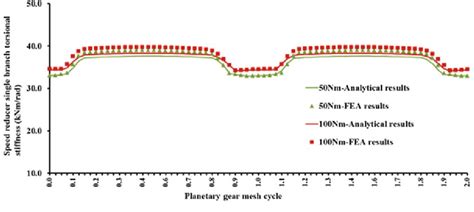 Comparison Between The Single Branch Analytical And Fea Torsional