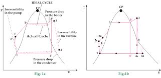 Actual Vapor Cycle Process And Its Working Principle