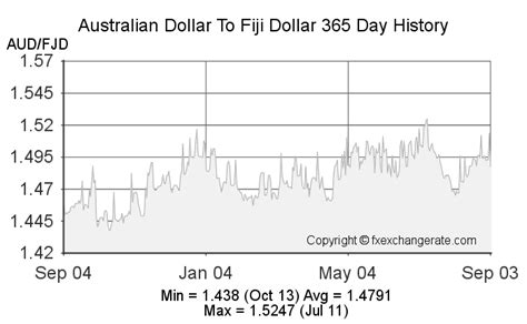 Australian Dollaraud To Fiji Dollarfjd Exchange Rates Today Fx