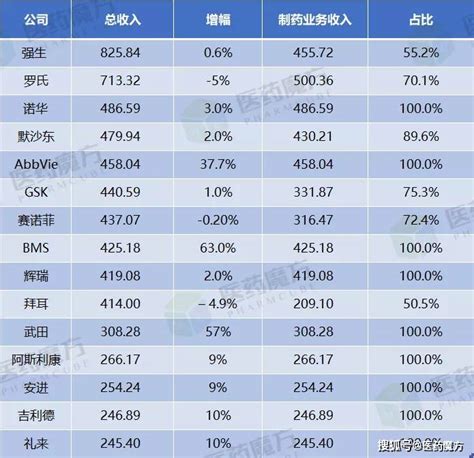 最新！全球药企排名top10制药