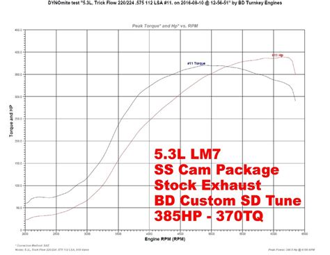 Dyno Comparisons — Bd Turnkey Engines Llc
