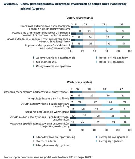 Wady I Zalety Pracy Zdalnej W Polsce BADANIE PIE