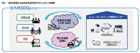 北九州市、地域資源の循環でsdgs達成を目指す新プロジェクト始動 環境ビジネスオンライン