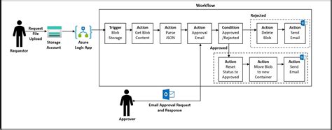 Creating Approval Based Automated Workflow Using Azure Logic App