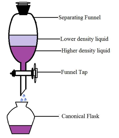 2 The Schematic Diagram Of Liquid Liquid Extraction The Figure Is