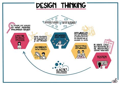 Tools Design Thinking Nualaburns