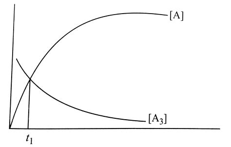 Using The Given Graph Showing Concentration Of Reactants And Products