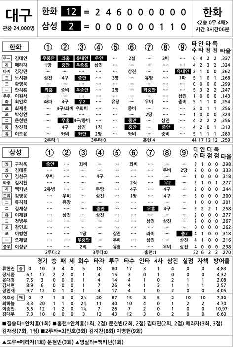 2024 Kbo리그 기록실 한화 Vs 삼성 5월 19일