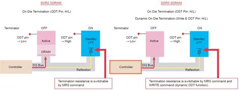 What is DDR3 SDRAM Memory? - Embedded Hardware Design