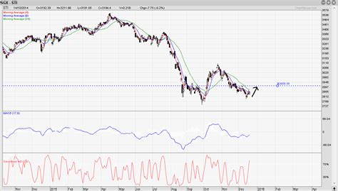 Straits Times Index Sti Singapore Outlook Nov 2015 To Jan 2017