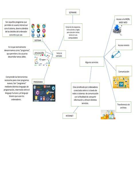 Mapa Conceptual Software Y Servicios De Internet Relacionar