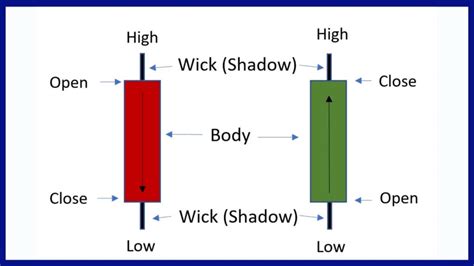 Doji Candlestick Kebaikan Jenis Tips Cara Menggunakan