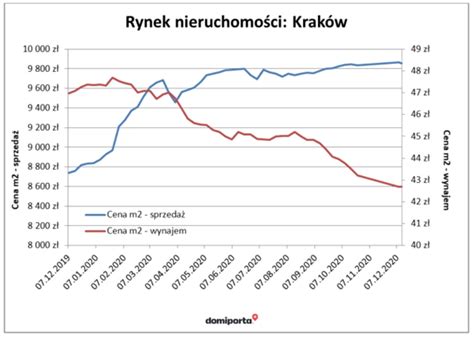 Analiza Rynku Nieruchomo Ci W Polsce Czyli Jak Pandemia Wp Yn A Na