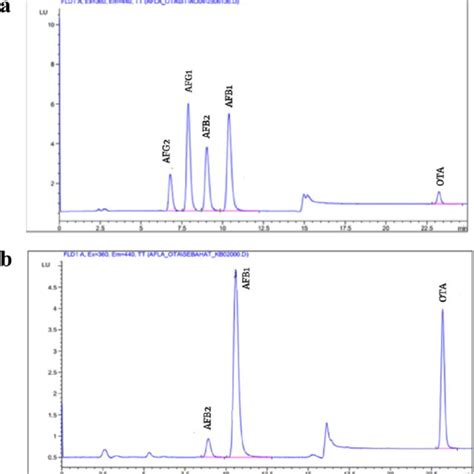 Hplc Fld Chromatograms A Afs Working Standard Solution 12 μg Afg 2