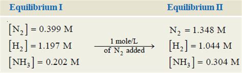 Le Chateliers Principle Read Chemistry