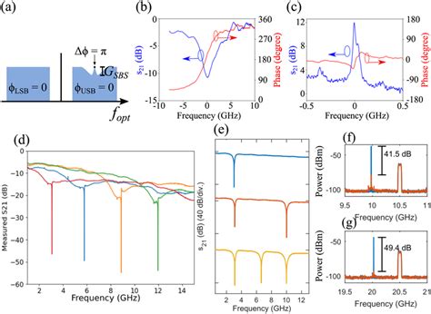 Rf Notch Filter Created By Cascading Brillouin Resonances With Ring