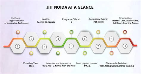 Jaypee Institute (JIIT Noida 2023)- Get Admission Info