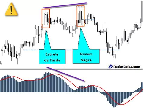 Indicador MACD Segredos Práticos