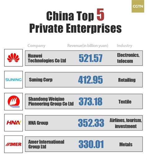 China Top 500 Private Enterprises Ranking Released Peoples Daily Online