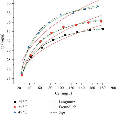 Effects Of Adsorbent Dosage On The Removal Efficiency A The