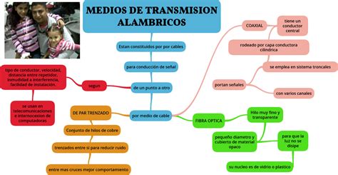 Trabajo Final Herramientas Telematicas Mapa Mental Medios De