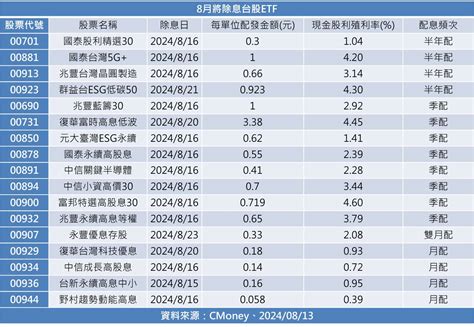 台股etf除息列車要開囉！17檔一表掌握 00923、00929下週登場