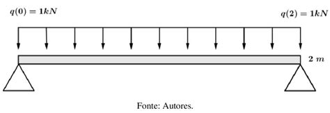 Distribuição de carga uniforme Download Scientific Diagram