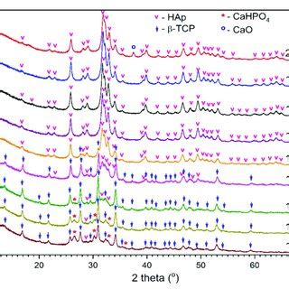 Pxrd Patterns Of Mechanochemically Synthesized Samples With Different