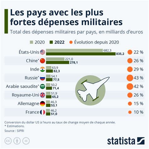 Graphique Les Pays Avec Les Plus Fortes Dépenses Militaires Statista