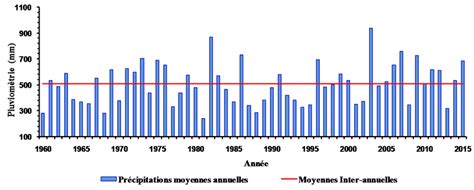 Pluviom Trie Moyenne Annuelle En Mm Dans La R Gion D Tude Dgre