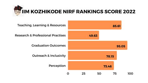 IIM Kozhikode Ranking 2023: IIRF, NIRF, QS, Outlook, ICARE, ET