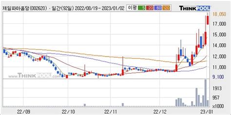 제일파마홀딩스 52주 신고가 경신 단기·중기 이평선 정배열로 상승세 네이트 뉴스