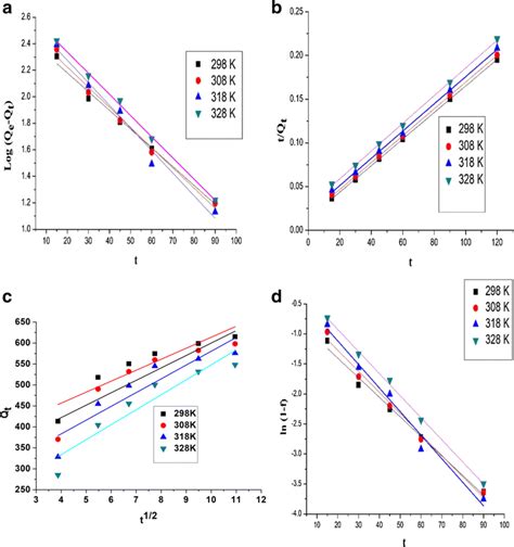 Plot Of A Pseudo First Order Kinetics B Pseudo Second Order Kinetics