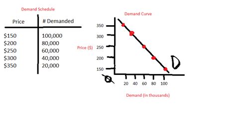 Dawn Light's Reading: Demand Schedule and Demand Curve