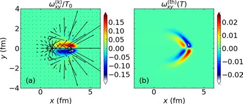 Transverse Distribution Of A The Kinetic Vorticity 30 And B Its