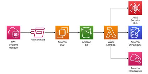 Binadox Cloud Storage A Comprehensive Look At Aws Ebs And Its