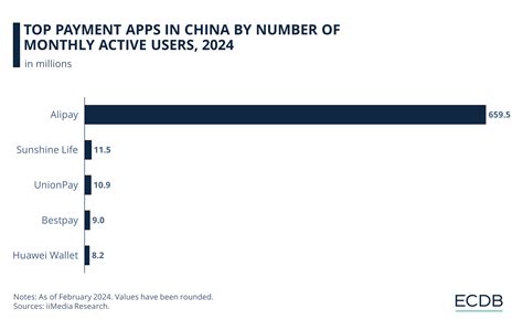 Top Payment Apps In China Alipay Dominates Ecdb