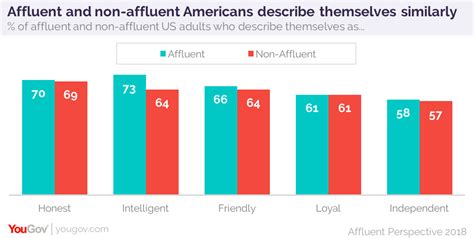 affluent   affluent americans     lot  common yougov