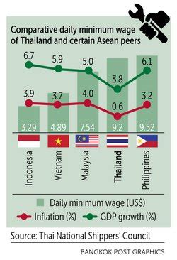 Bangkok Post Minimum Wage Hike Sounded Out