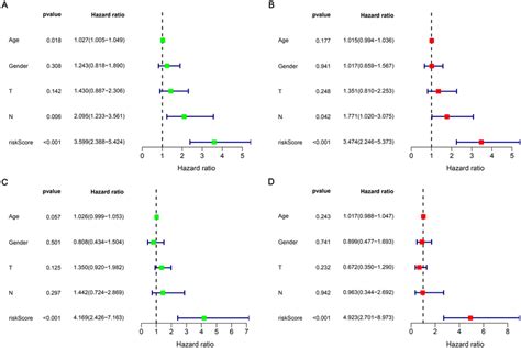 Univariate And Multivariate Independent Prognostic Analysis A