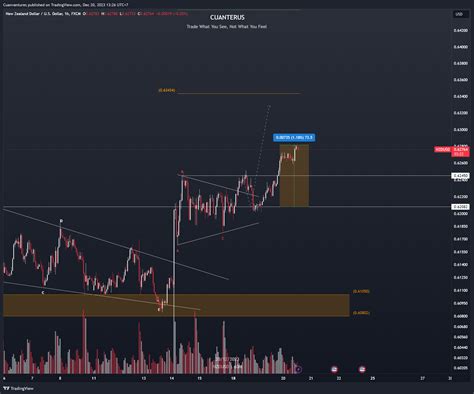 FX NZDUSD Chart Image By Cuanventures TradingView